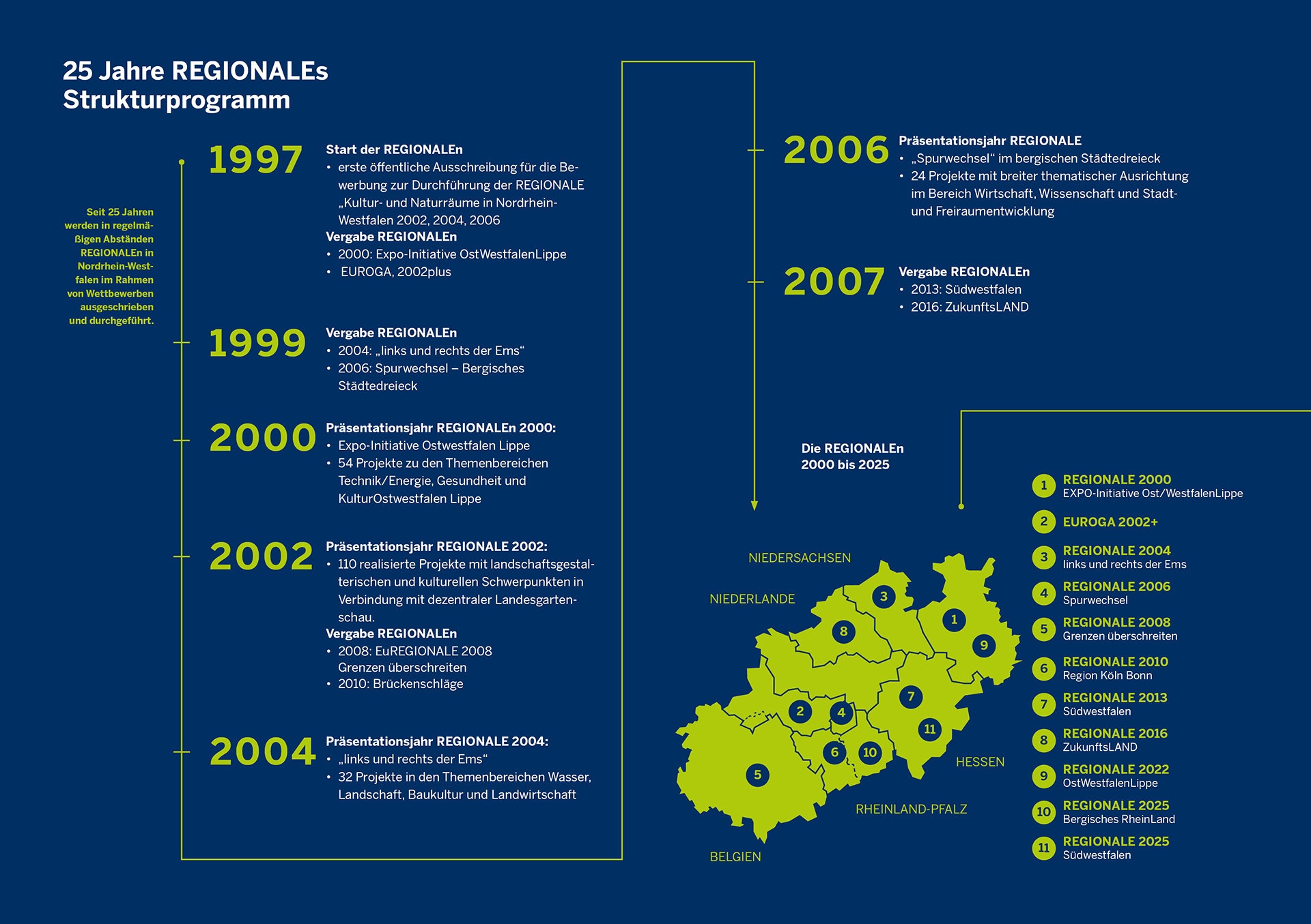 25 Jahre REGIONALEs Strukturprogramm 