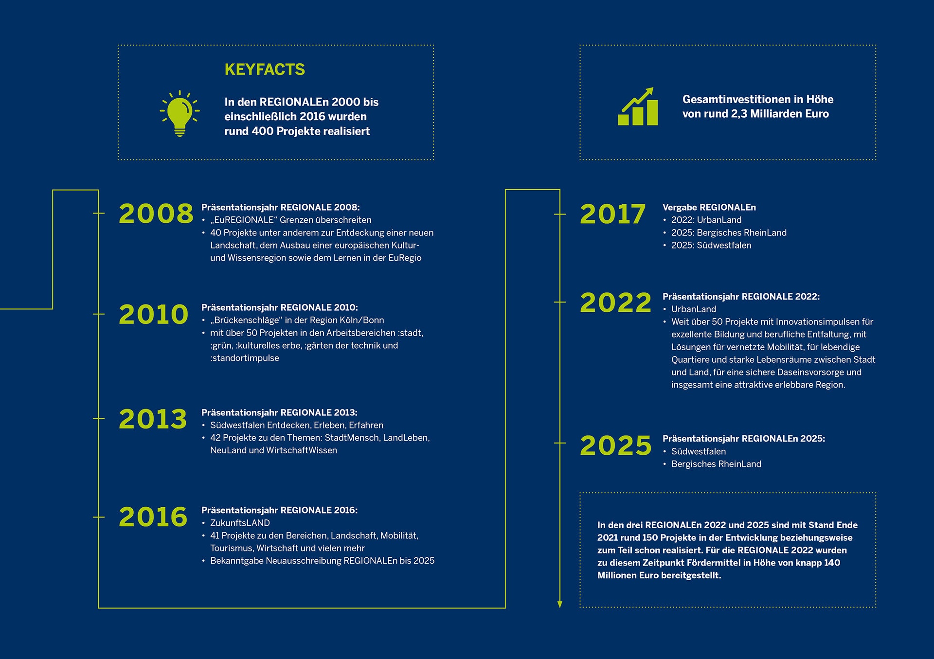 25 Jahre REGIONALEs Strukturprogramm 